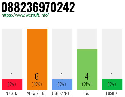 Rufnummer 088236970242 Telefonnummer 088236970242