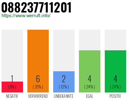 Rufnummer 088237711201 Telefonnummer 088237711201