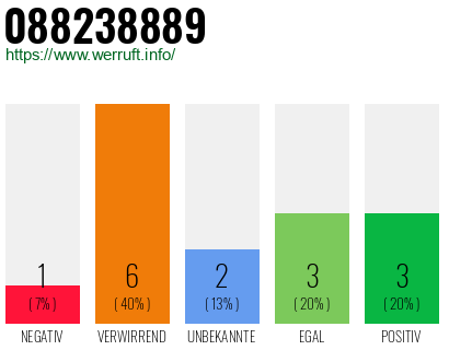 Rufnummer 088238889 Telefonnummer 088238889