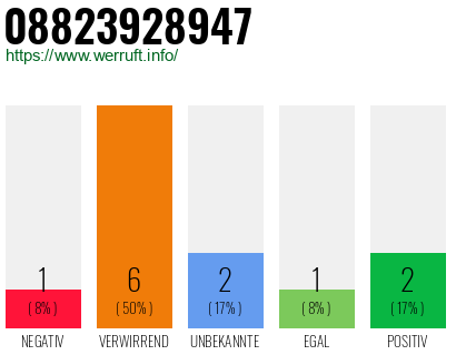 Rufnummer 08823928947 Telefonnummer 08823928947
