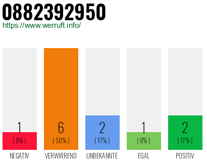Rufnummer 0882392950 Telefonnummer 0882392950