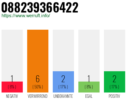 Rufnummer 088239366422 Telefonnummer 088239366422