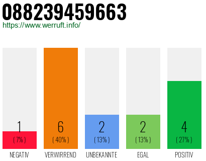 Rufnummer 088239459663 Telefonnummer 088239459663
