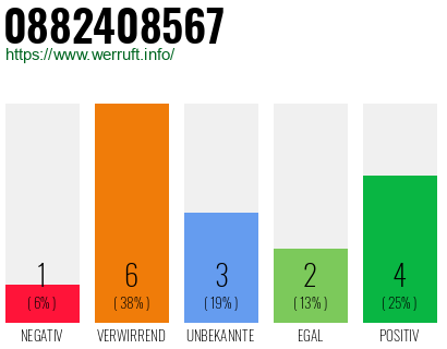 Rufnummer 0882408567 Telefonnummer 0882408567