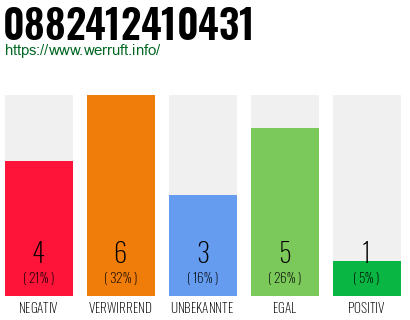 Rufnummer 0882412410431 Telefonnummer 0882412410431