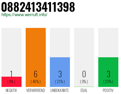Rufnummer 0882413411398 Telefonnummer 0882413411398