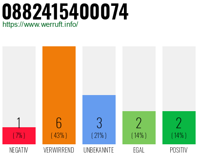 Rufnummer 0882415400074 Telefonnummer 0882415400074