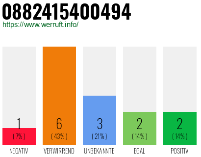 Rufnummer 0882415400494 Telefonnummer 0882415400494