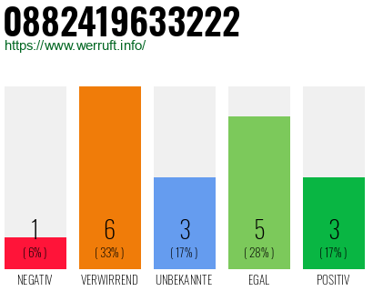 Rufnummer 0882419633222 Telefonnummer 0882419633222