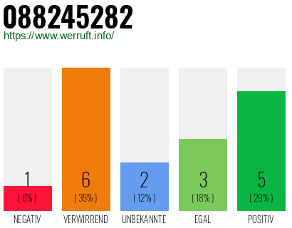 Rufnummer 088245282 Telefonnummer 088245282