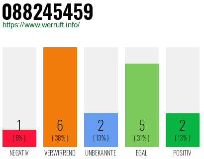 Rufnummer 088245459 Telefonnummer 088245459