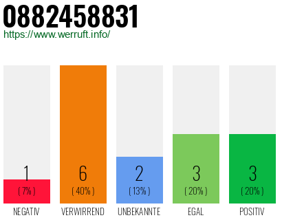Rufnummer 0882458831 Telefonnummer 0882458831