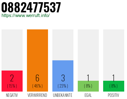 Rufnummer 0882477537 Telefonnummer 0882477537