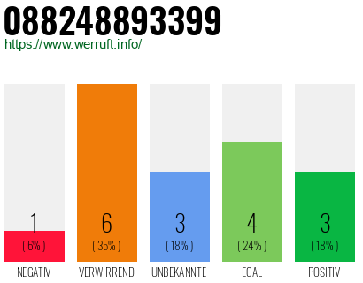 Rufnummer 088248893399 Telefonnummer 088248893399