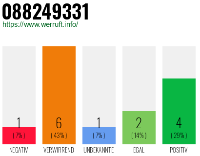 Rufnummer 088249331 Telefonnummer 088249331