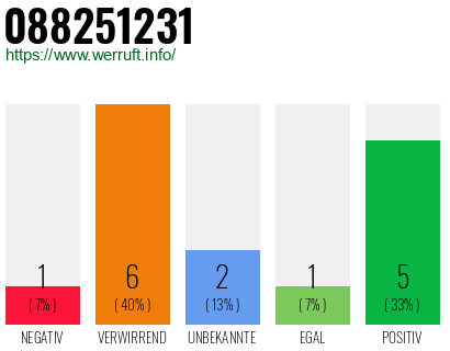Rufnummer 088251231 Telefonnummer 088251231