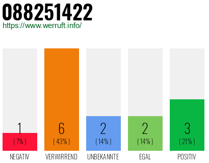 Rufnummer 088251422 Telefonnummer 088251422