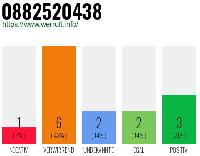 Rufnummer 0882520438 Telefonnummer 0882520438