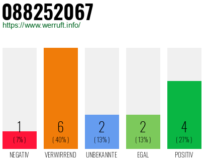 Rufnummer 088252067 Telefonnummer 088252067