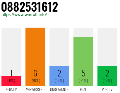 Rufnummer 0882531612 Telefonnummer 0882531612