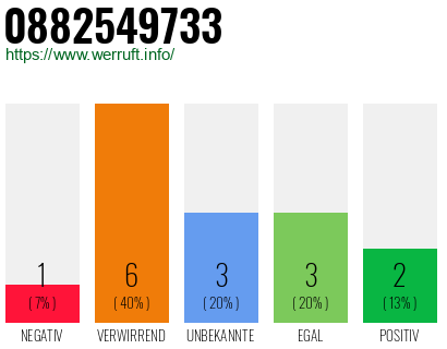 Rufnummer 0882549733 Telefonnummer 0882549733