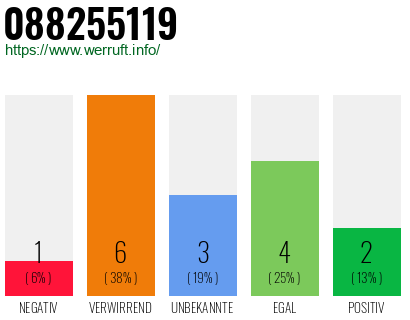Rufnummer 088255119 Telefonnummer 088255119