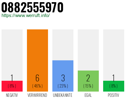 Rufnummer 0882555970 Telefonnummer 0882555970
