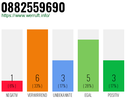 Rufnummer 0882559690 Telefonnummer 0882559690