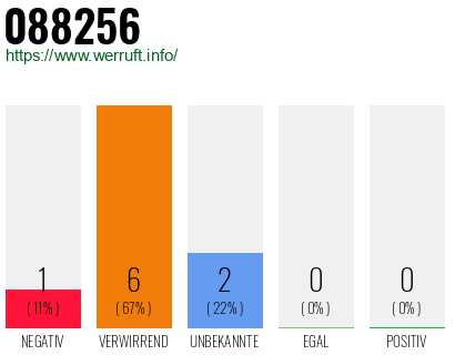 Rufnummer 088256 Telefonnummer 088256