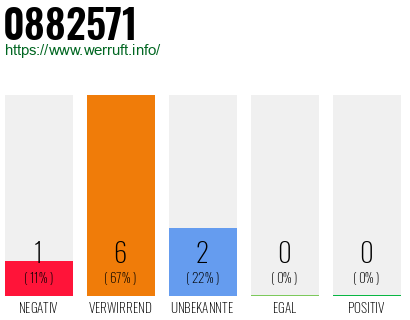 Rufnummer 0882571 Telefonnummer 0882571