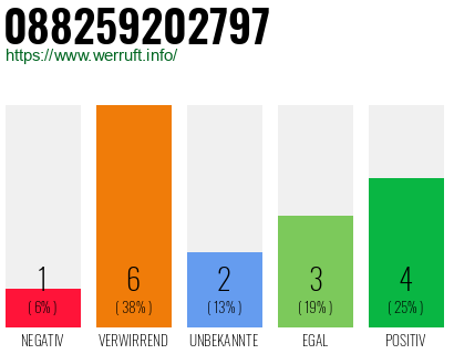 Rufnummer 088259202797 Telefonnummer 088259202797