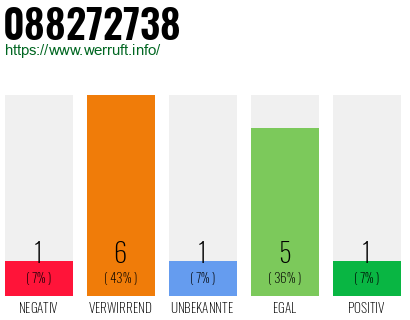Rufnummer 088272738 Telefonnummer 088272738