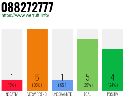 Rufnummer 088272777 Telefonnummer 088272777