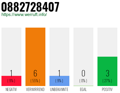 Rufnummer 0882728407 Telefonnummer 0882728407