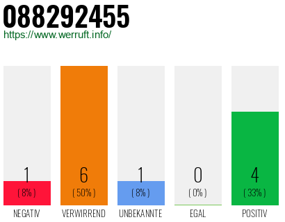 Rufnummer 088292455 Telefonnummer 088292455