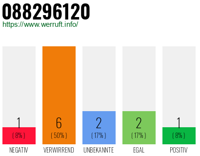 Rufnummer 088296120 Telefonnummer 088296120
