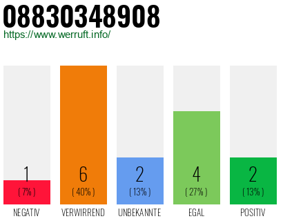 Rufnummer 08830348908 Telefonnummer 08830348908