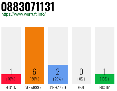 Rufnummer 0883071131 Telefonnummer 0883071131