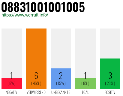 Rufnummer 08831001001005 Telefonnummer 08831001001005