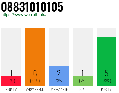 Rufnummer 08831010105 Telefonnummer 08831010105