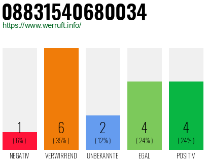 Rufnummer 08831540680034 Telefonnummer 08831540680034