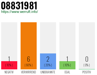 Telefonnummer 08831981