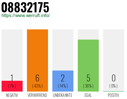 Rufnummer 08832175 Telefonnummer 08832175