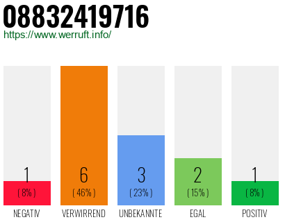 Rufnummer 08832419716 Telefonnummer 08832419716