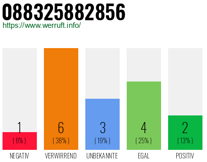 Rufnummer 088325882856 Telefonnummer 088325882856