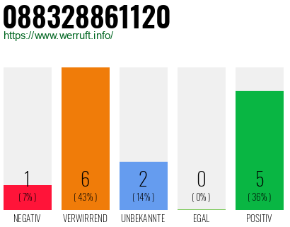 Rufnummer 088328861120 Telefonnummer 088328861120