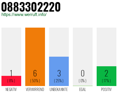 Rufnummer 0883302220 Telefonnummer 0883302220