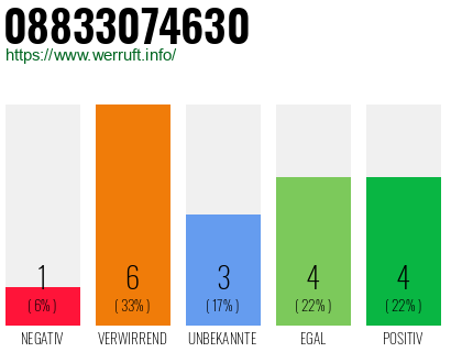 Rufnummer 08833074630 Telefonnummer 08833074630