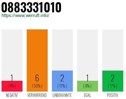 Rufnummer 0883331010 Telefonnummer 0883331010