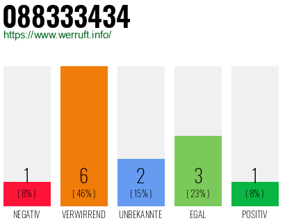 Rufnummer 088333434 Telefonnummer 088333434